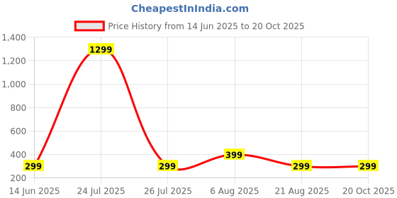 myntra.com HOUSEOFTRENDZZ Contemporary Studs Earrings houseoftrendzz Price History Graph from 14 Jun 2025 to 20 Oct 2025