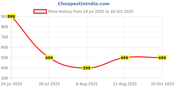 myntra.com HOUSEOFTRENDZZ Contemporary Studs Earrings houseoftrendzz Price History Graph from 24 Jul 2025 to 20 Oct 2025