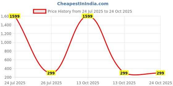 myntra.com atraer HOUSEOFTRENDZZ Earrings atraer Price History Graph from 24 Jul 2025 to 22 Oct 2025