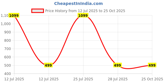 myntra.com atraer HOUSEOFTRENDZZ Earrings atraer Price History Graph from 12 Jul 2025 to 22 Oct 2025