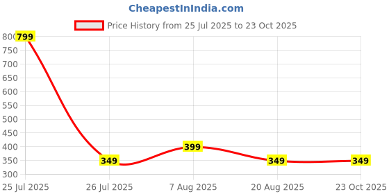 myntra.com HOUSEOFTRENDZZ Unisex Set Of 3 Stainless Steel Circular Hoop Earrings houseoftrendzz Price History Graph from 25 Jul 2025 to 23 Oct 2025