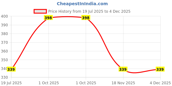 myntra.com HOUSSE 2-Pcs Grey & Peach-Colored 450 GSM Super Absorbent Ultra Soft Hand Towels housse Price History Graph from 19 Jul 2025 to 3 Dec 2025