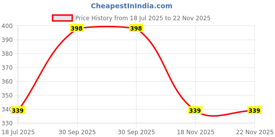 myntra.com HOUSSE 2-Pcs Sea Green & Grey 450 GSM Super Soft & Light WeightHandTowels housse Price History Graph from 18 Jul 2025 to 22 Nov 2025