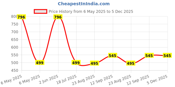 myntra.com HOUSSE 4-Pcs Beige & Grey Light Weight Hand Towels housse Price History Graph from 6 May 2025 to 5 Dec 2025