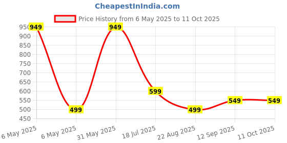 myntra.com HOUSSE 4-Pcs Green Zig-Zag Patterned350 GSM Super Absorbent Ultra Soft Hand Towels housse Price History Graph from 6 May 2025 to 11 Oct 2025