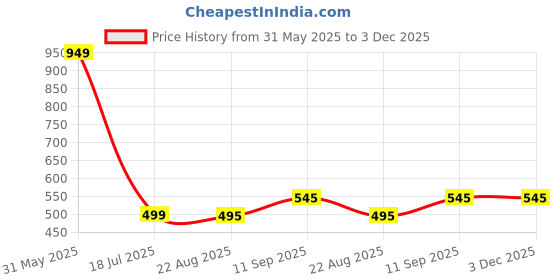 myntra.com HOUSSE 4-Pcs Grey & White Checked 350 GSM Super Absorbent Ultra Soft Hand Towels housse Price History Graph from 31 May 2025 to 3 Dec 2025