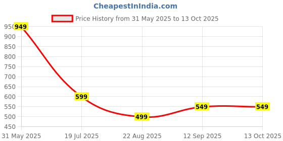 myntra.com HOUSSE 4-Pcs Grey Vogue-Dotted Hand Towels housse Price History Graph from 31 May 2025 to 13 Oct 2025