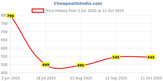 myntra.com HOUSSE 4-Pcs Peach & PurpleSuper Soft & Light Weight Hand Towels housse Price History Graph from 2 Jun 2025 to 11 Oct 2025