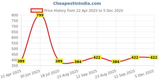 myntra.com HOUSSE 4-Pcs Purple & Green Printed 350 GSM Face Towels housse Price History Graph from 22 Apr 2025 to 4 Dec 2025