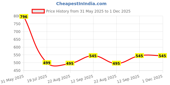 myntra.com HOUSSE 4-PcsBrown & Green 450 GSM Super Absorbent Ultra Soft Hand Towels housse Price History Graph from 31 May 2025 to 30 Nov 2025