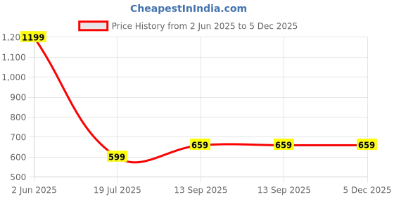 myntra.com HOUSSE 4 Pieces Blue Printed 400 GSM Super Absorbent Ultra Soft Hand Towels housse Price History Graph from 2 Jun 2025 to 5 Dec 2025