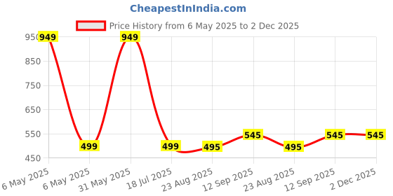 myntra.com HOUSSE 4Pcs Pink & White Printed Microfibre 350 GSM Hand Towels housse Price History Graph from 6 May 2025 to 1 Dec 2025