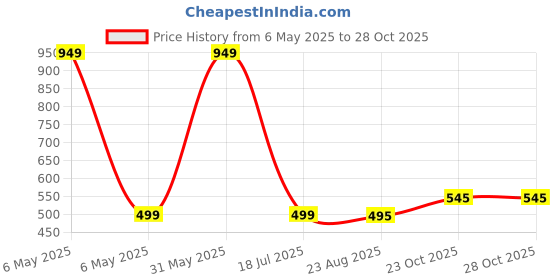 myntra.com HOUSSE 4Pcs Purple & Blue Printed Microfibre 350 GSM Hand Towels housse Price History Graph from 6 May 2025 to 28 Oct 2025