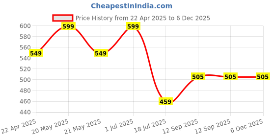 myntra.com HOUSSE 6-Pcs Green & Blue 450 GSM Ultra Absorbent Super Soft Quick Dry Face Towels housse Price History Graph from 22 Apr 2025 to 5 Dec 2025