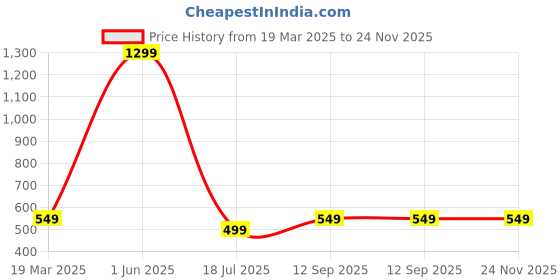 myntra.com HOUSSE Beige 1 Other 450 GSM Bath Towel housse Price History Graph from 19 Mar 2025 to 24 Nov 2025