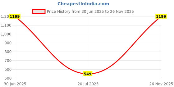 myntra.com HOUSSE Beige & White Water Absorbent Bathrobe housse Price History Graph from 30 Jun 2025 to 26 Nov 2025