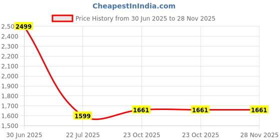 myntra.com HOUSSE Beige Shawl Collar Bath Robe With Belt housse Price History Graph from 30 Jun 2025 to 27 Nov 2025