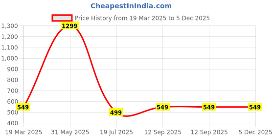 myntra.com HOUSSE Blue 1 Other 450 GSM Bath Towel housse Price History Graph from 19 Mar 2025 to 4 Dec 2025