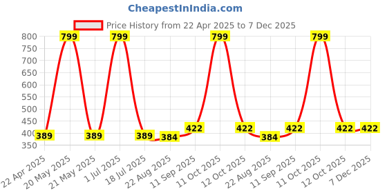 myntra.com HOUSSE Blue & White 4 Pieces Zig-Zag Printed 350 GSM Face Towels housse Price History Graph from 22 Apr 2025 to 7 Dec 2025