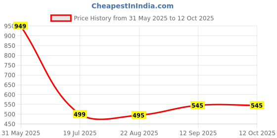 myntra.com HOUSSE Blue & White Double Diamond Pattern Hand Towels housse Price History Graph from 31 May 2025 to 12 Oct 2025