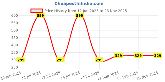 myntra.com HOUSSE Blue & White Striped Microfiber 300 GSM Towel Set housse Price History Graph from 12 Jun 2025 to 28 Nov 2025