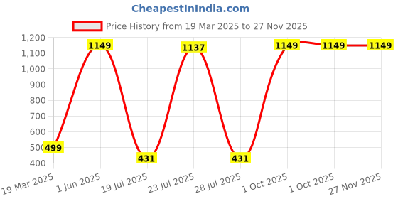 myntra.com HOUSSE Brown 1 Other 450 GSM Bath Towel housse Price History Graph from 19 Mar 2025 to 27 Nov 2025