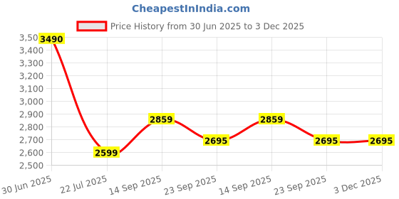 myntra.com HOUSSE Brown 550 GSM Shawl Collar Bath Robe With Belt housse Price History Graph from 30 Jun 2025 to 3 Dec 2025