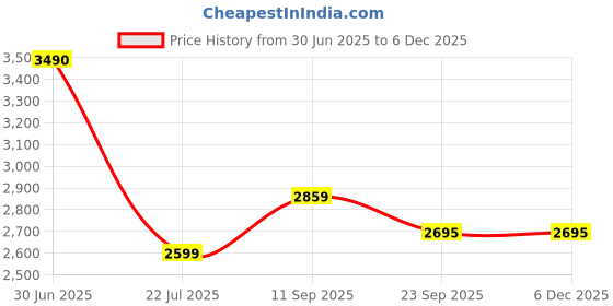 myntra.com HOUSSE Brown 550 GSM Shawl Collar Bath Robe With Belt housse Price History Graph from 30 Jun 2025 to 5 Dec 2025