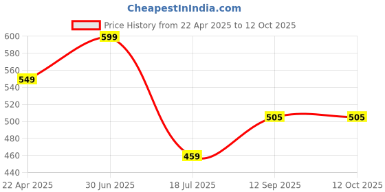 myntra.com HOUSSE Brown & Rust 6 Pieces Microfiber 450 GSM Ultra Absorbent Quick Dry Face Towels housse Price History Graph from 22 Apr 2025 to 12 Oct 2025