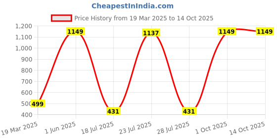 myntra.com HOUSSE Green 1 Other 450 GSM Bath Towel housse Price History Graph from 19 Mar 2025 to 14 Oct 2025