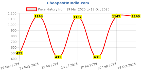 myntra.com HOUSSE Green 1 Other 450 GSM Bath Towel housse Price History Graph from 19 Mar 2025 to 17 Oct 2025