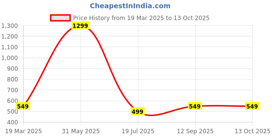myntra.com HOUSSE Green 1 Other 450 GSM Bath Towel housse Price History Graph from 19 Mar 2025 to 13 Oct 2025