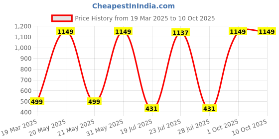 myntra.com HOUSSE Green 1 Other 450 GSM Bath Towel housse Price History Graph from 19 Mar 2025 to 10 Oct 2025