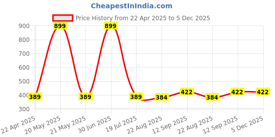 myntra.com HOUSSE Green 4 Pieces 350 GSM Microfibre Ultra Absorbent Super Soft Quick Dry Face Towels housse Price History Graph from 22 Apr 2025 to 5 Dec 2025