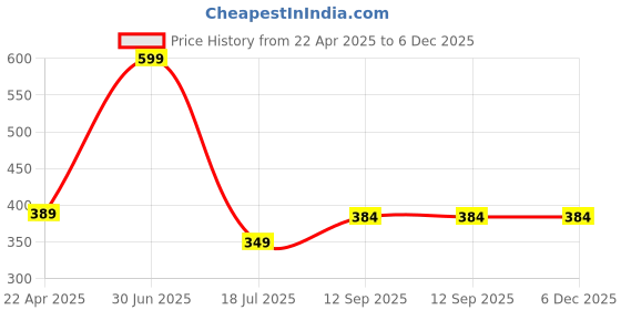 myntra.com HOUSSE Green & Sea Green 4 Pieces Microfiber 450 GSM Ultra Absorbent Quick Dry Face Towels housse Price History Graph from 22 Apr 2025 to 6 Dec 2025