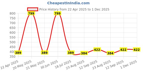 myntra.com HOUSSE Green & White 4 Pieces Printed Microfibre 350 GSM Face Towels housse Price History Graph from 22 Apr 2025 to 30 Nov 2025