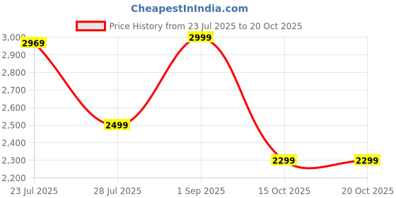 myntra.com HOUSSE Green Textured Square-Shaped Pre-Filled Cushion housse Price History Graph from 23 Jul 2025 to 19 Oct 2025