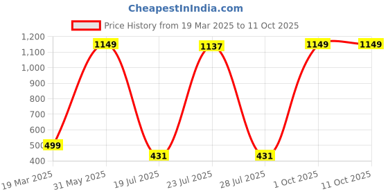 myntra.com HOUSSE Grey 1 Other 450 GSM Bath Towel housse Price History Graph from 19 Mar 2025 to 11 Oct 2025