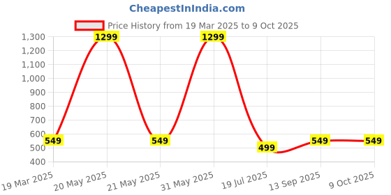 myntra.com HOUSSE Grey 1 Other 450 GSM Bath Towel housse Price History Graph from 19 Mar 2025 to 9 Oct 2025