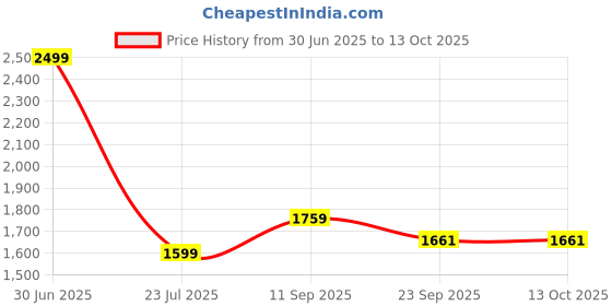 myntra.com HOUSSE Grey 360 GSM Hooded Bath Robe With Belt housse Price History Graph from 30 Jun 2025 to 13 Oct 2025