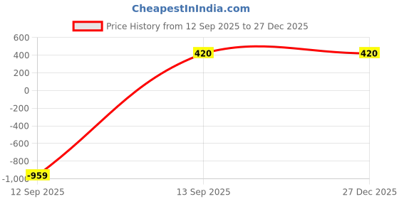 myntra.com HOUSSE Grey & Blue Pack Of 3 Printed 300 GSM Bath Towel housse Price History Graph from 12 Sep 2025 to 27 Dec 2025