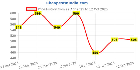 myntra.com HOUSSE Grey & Green 6 Pieces 450 GSM Ultra Absorbent Super Soft Quick Dry Face Towels housse Price History Graph from 22 Apr 2025 to 12 Oct 2025