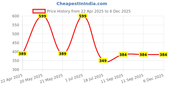 myntra.com HOUSSE Grey & Olive 4 Pieces 450 GSM Face Towels housse Price History Graph from 22 Apr 2025 to 5 Dec 2025