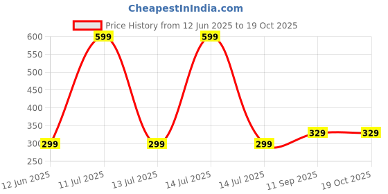 myntra.com HOUSSE Grey & White 1 Piece Striped Other 300 GSM Towel Set housse Price History Graph from 12 Jun 2025 to 17 Oct 2025