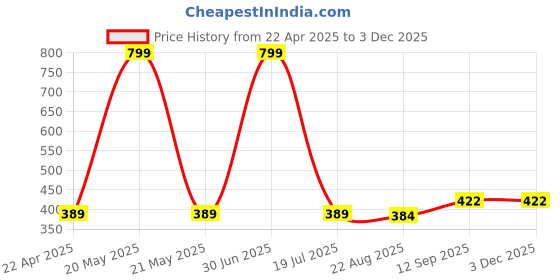 myntra.com HOUSSE Grey & White 4 Pieces Zig Zag Printed Microfibre 350 GSM Face Towels housse Price History Graph from 22 Apr 2025 to 2 Dec 2025