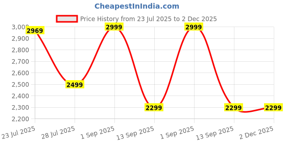 myntra.com HOUSSE Grey Textured Square-Shaped Pre-Filled Cushion housse Price History Graph from 23 Jul 2025 to 1 Dec 2025