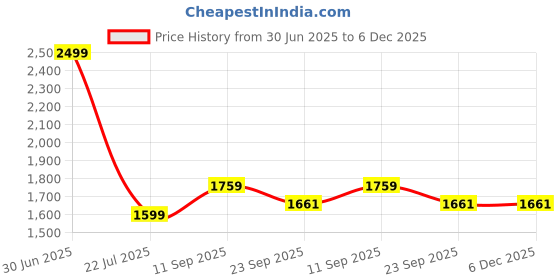 myntra.com HOUSSE Magenta 360 GSM Hooded Bath Robe housse Price History Graph from 30 Jun 2025 to 5 Dec 2025