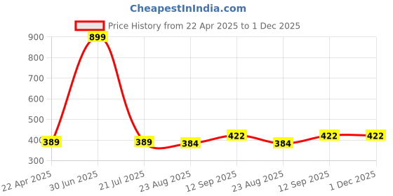 myntra.com HOUSSE Orange 4 Pieces Microfibre 350 GSM Face Towels housse Price History Graph from 22 Apr 2025 to 30 Nov 2025