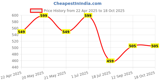 myntra.com HOUSSE Peach & Pink 6 Pieces Microfiber 450 GSM Ultra Absorbent Quick Dry Face Towels housse Price History Graph from 22 Apr 2025 to 18 Oct 2025