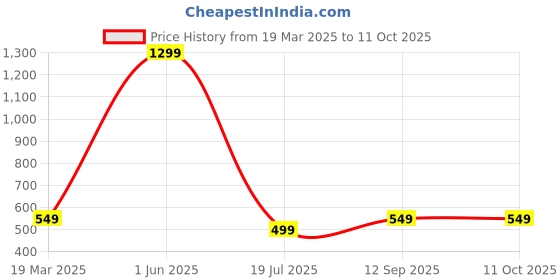 myntra.com HOUSSE Peach-Coloured 1 Other 450 GSM Bath Towel housse Price History Graph from 19 Mar 2025 to 10 Oct 2025